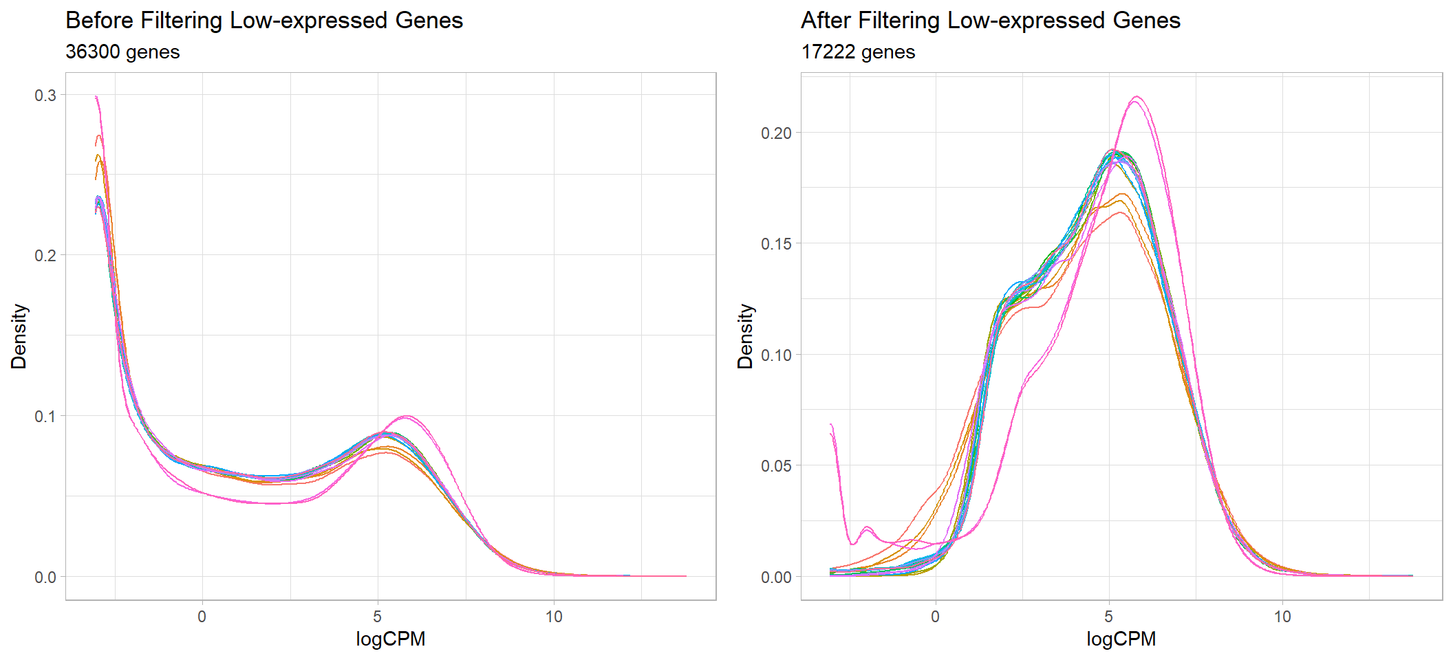 Before and after removal of lowly expressed genes