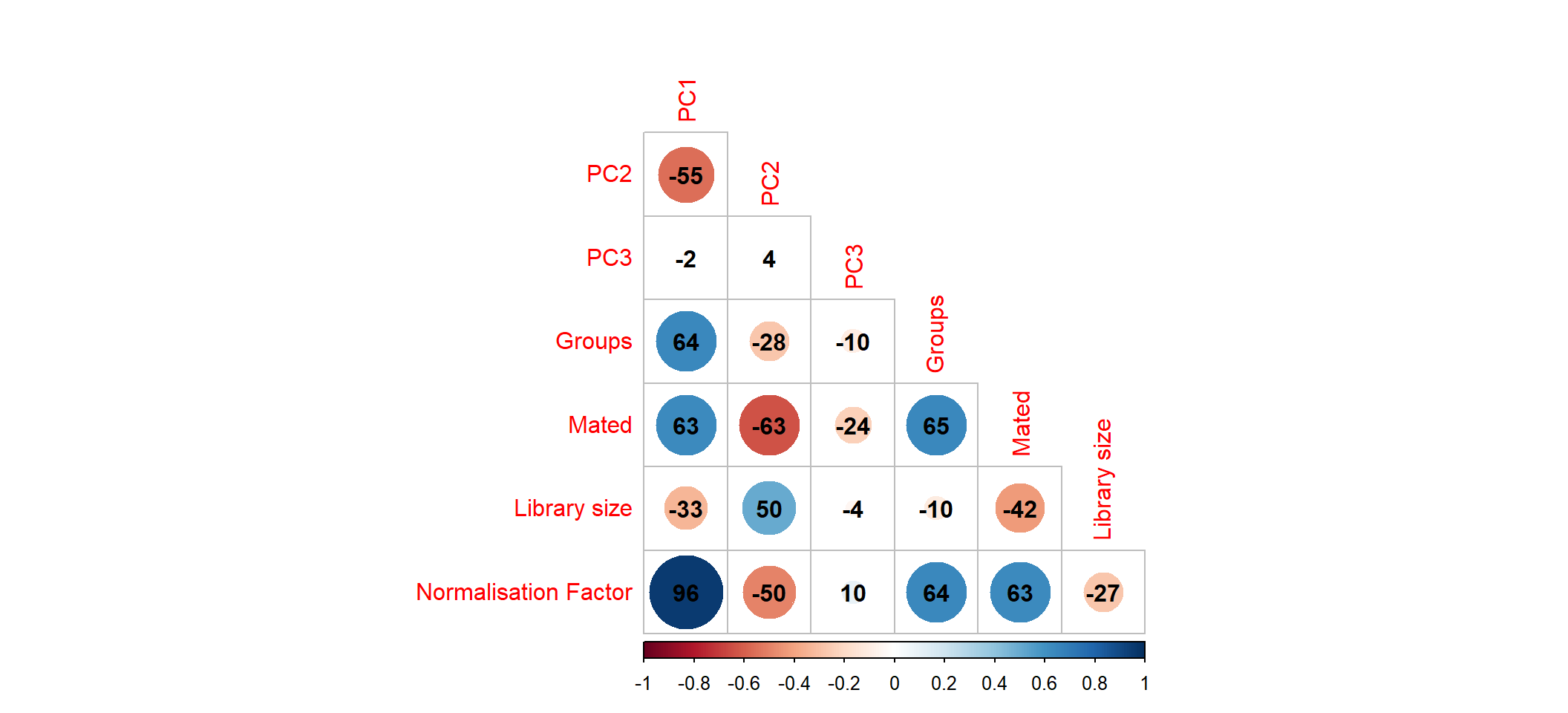 Correlation between first three principle components and measured variables