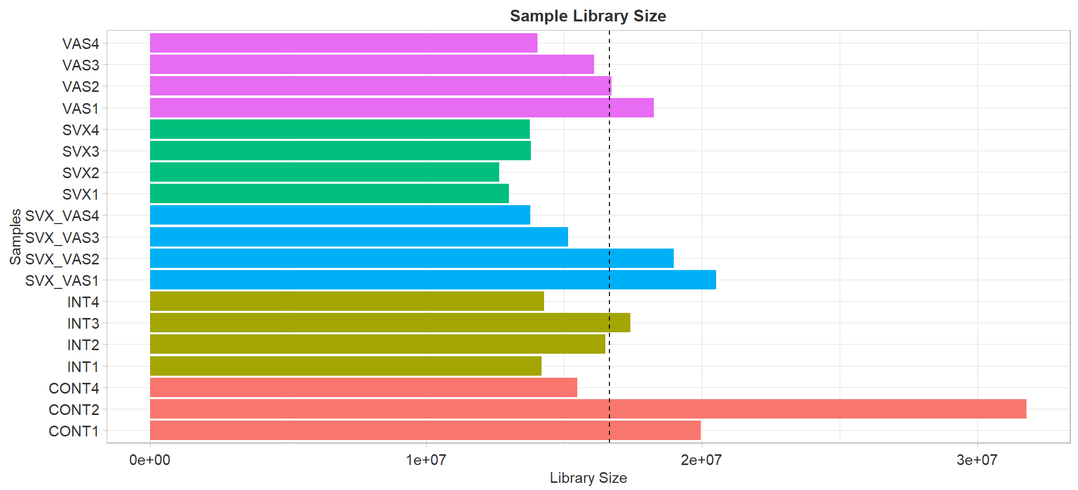 Sample library size. Dash line represent average library size