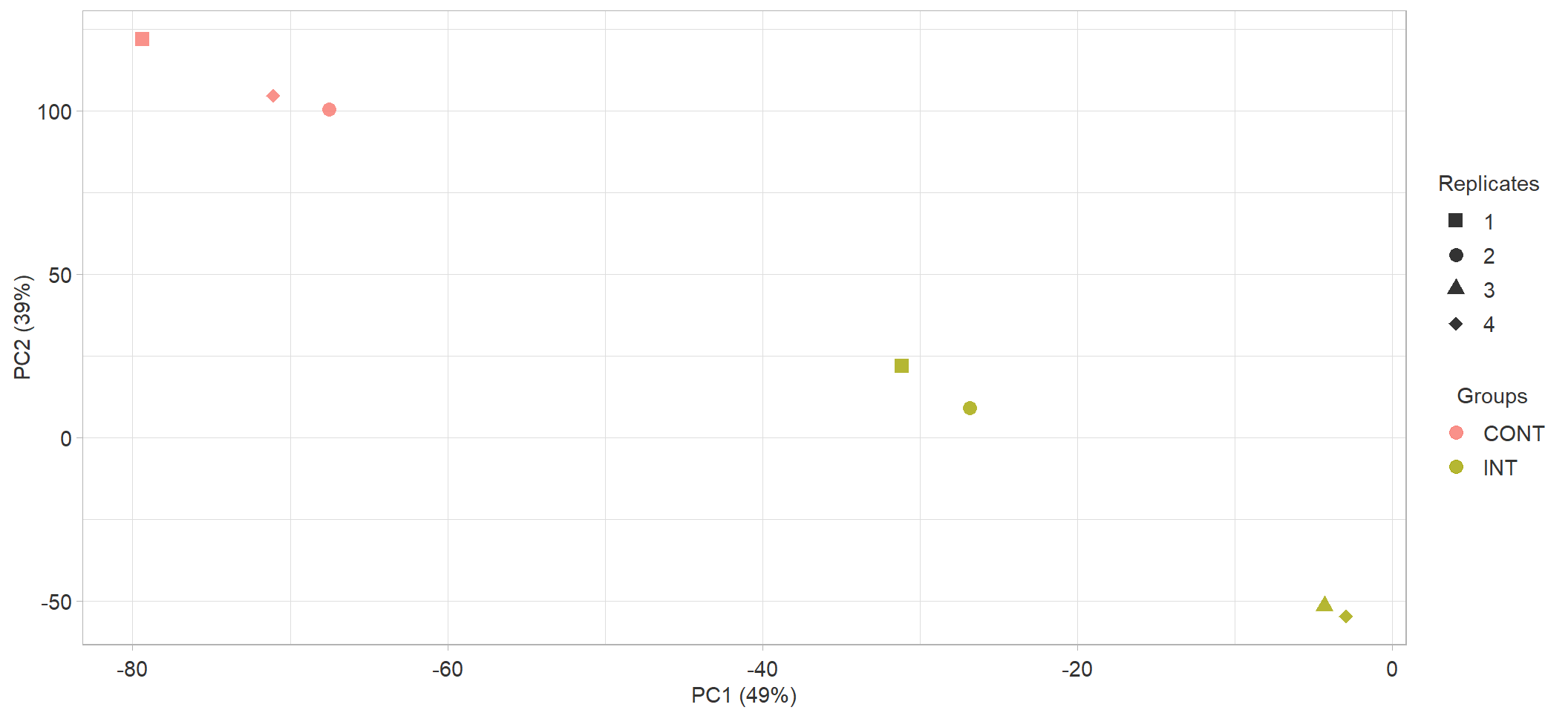 PCA plot of all samples.