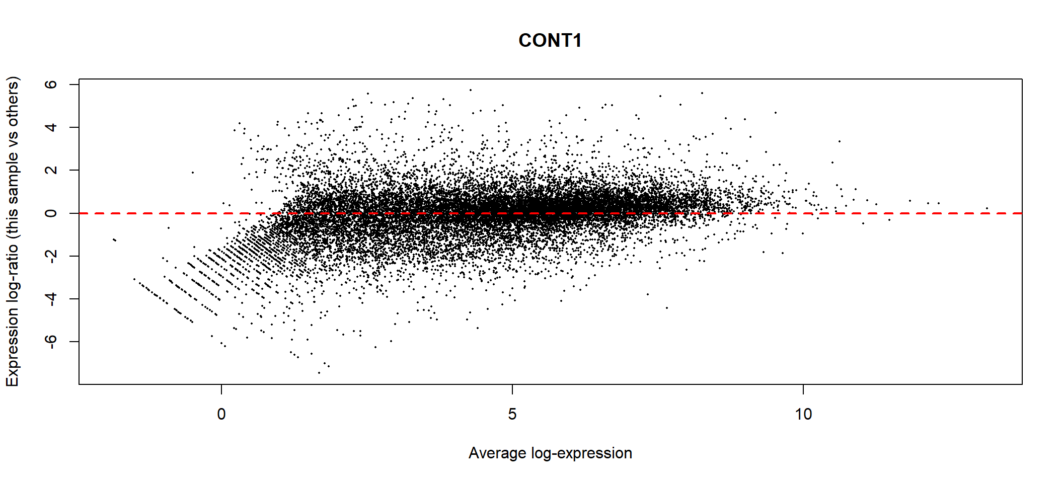 MA plot of TMM normalisation for control 1