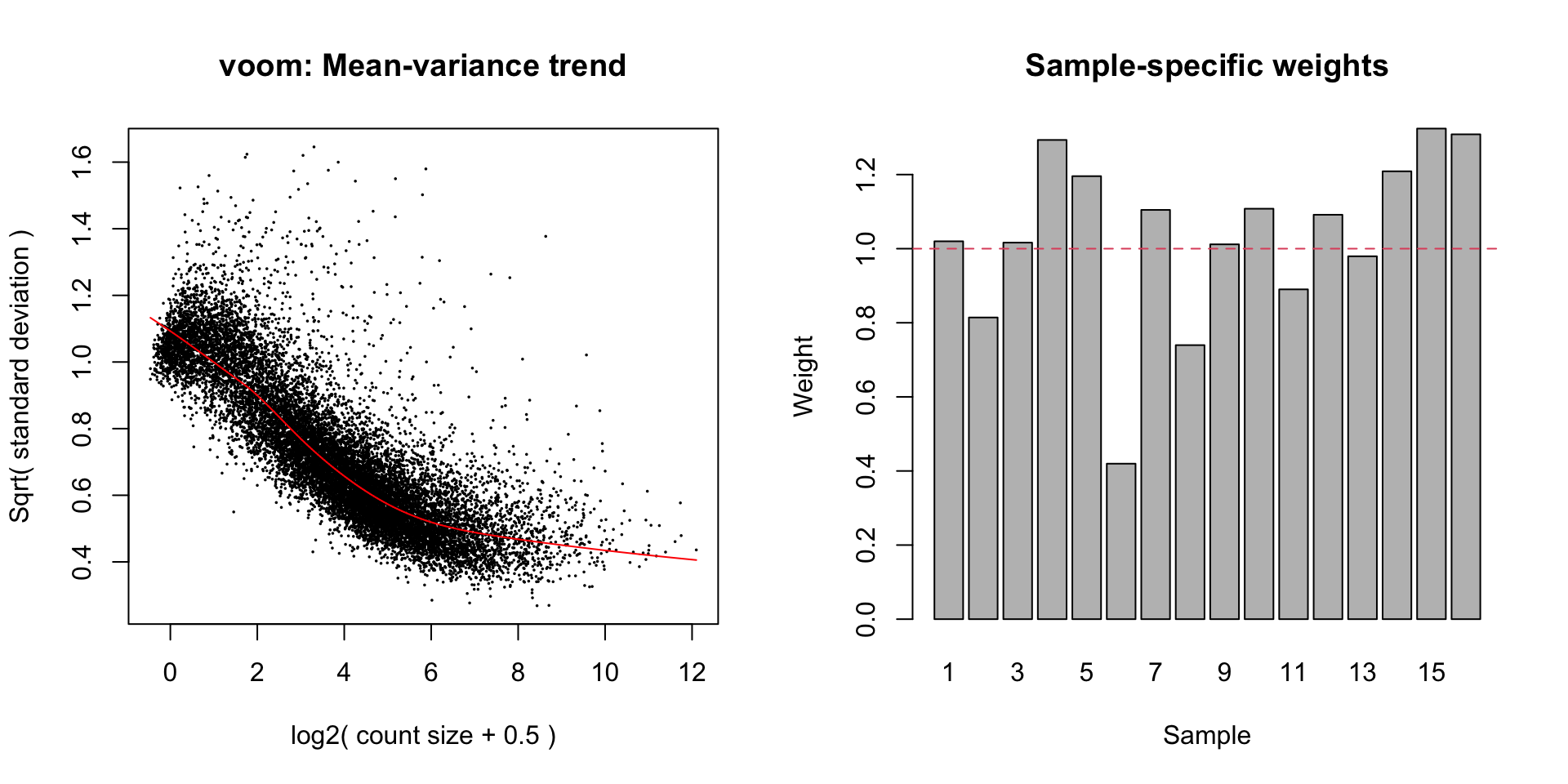 Voom transformation with observational and sample-specific weights