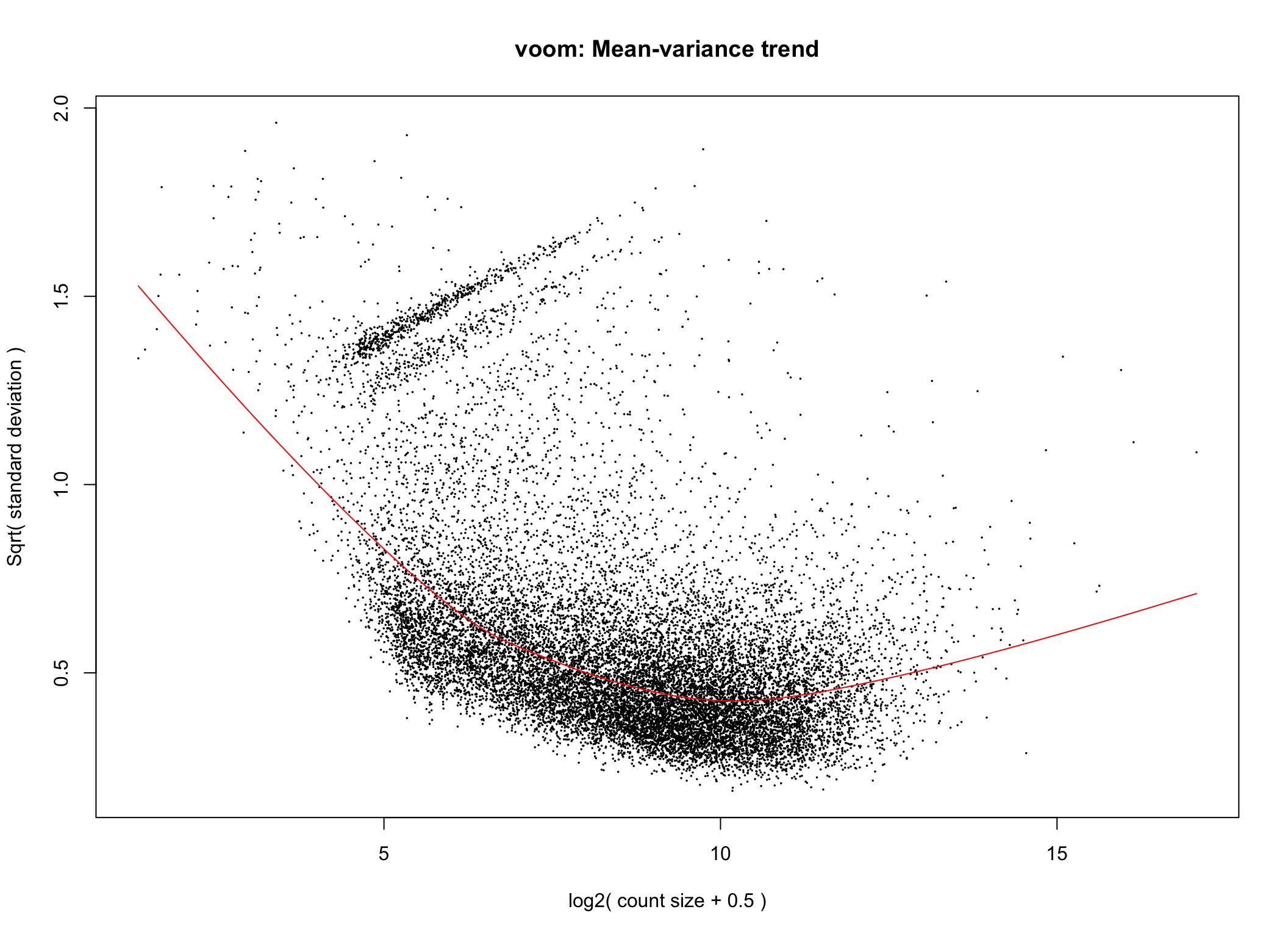 Voom transformation with observational weights