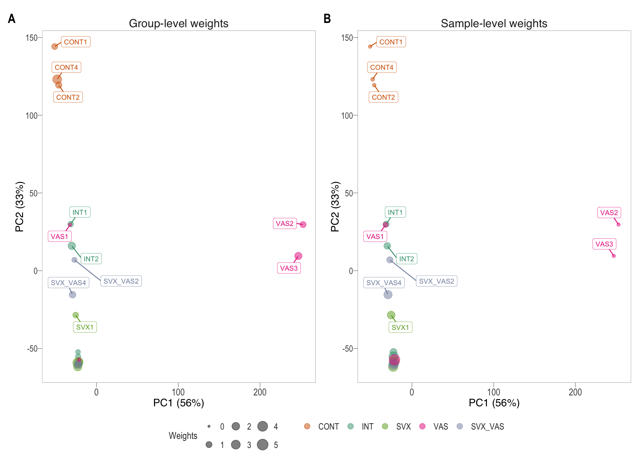 PCA plots after voom quality weight transformations. Group-specific weights(left) and sample-specific weights (right)