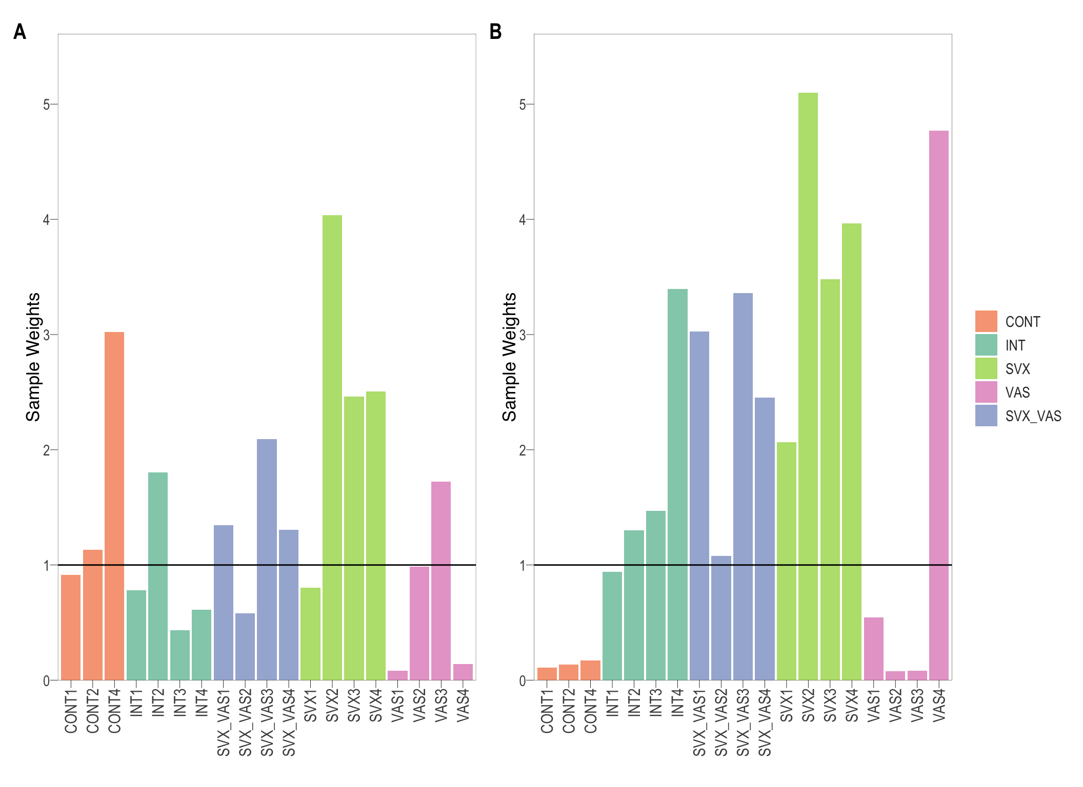 Group and samples specific weights