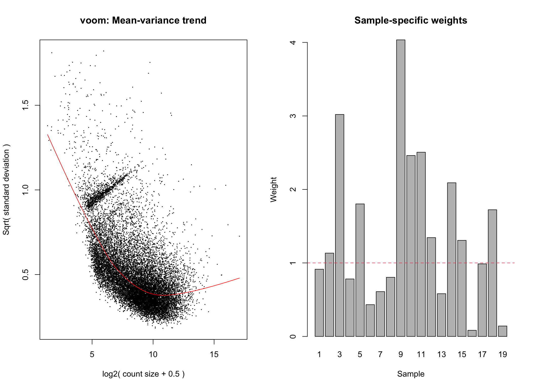 Voom transformation with observational and group-specific weights
