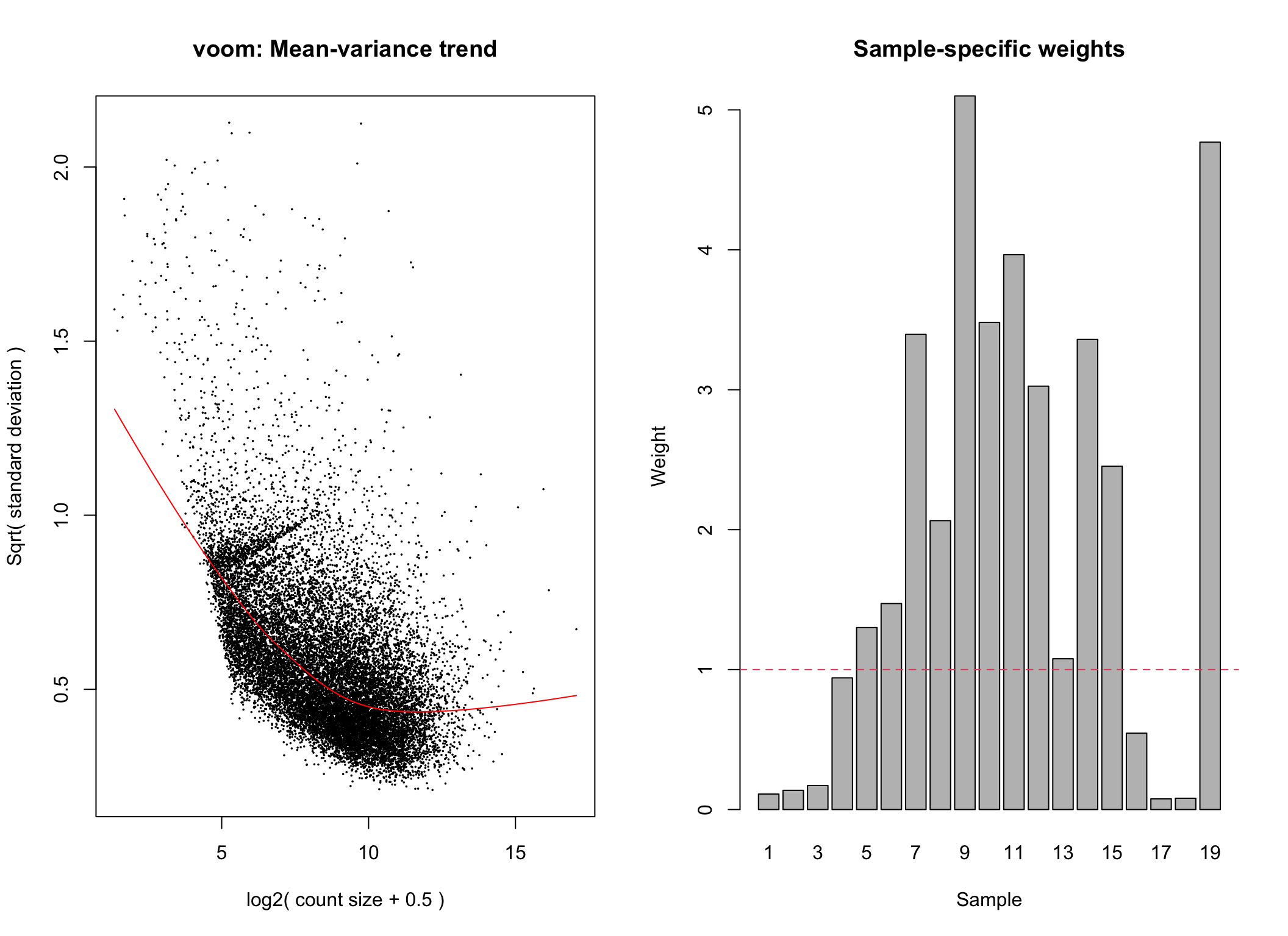 Voom transformation with observational and sample-specific weights