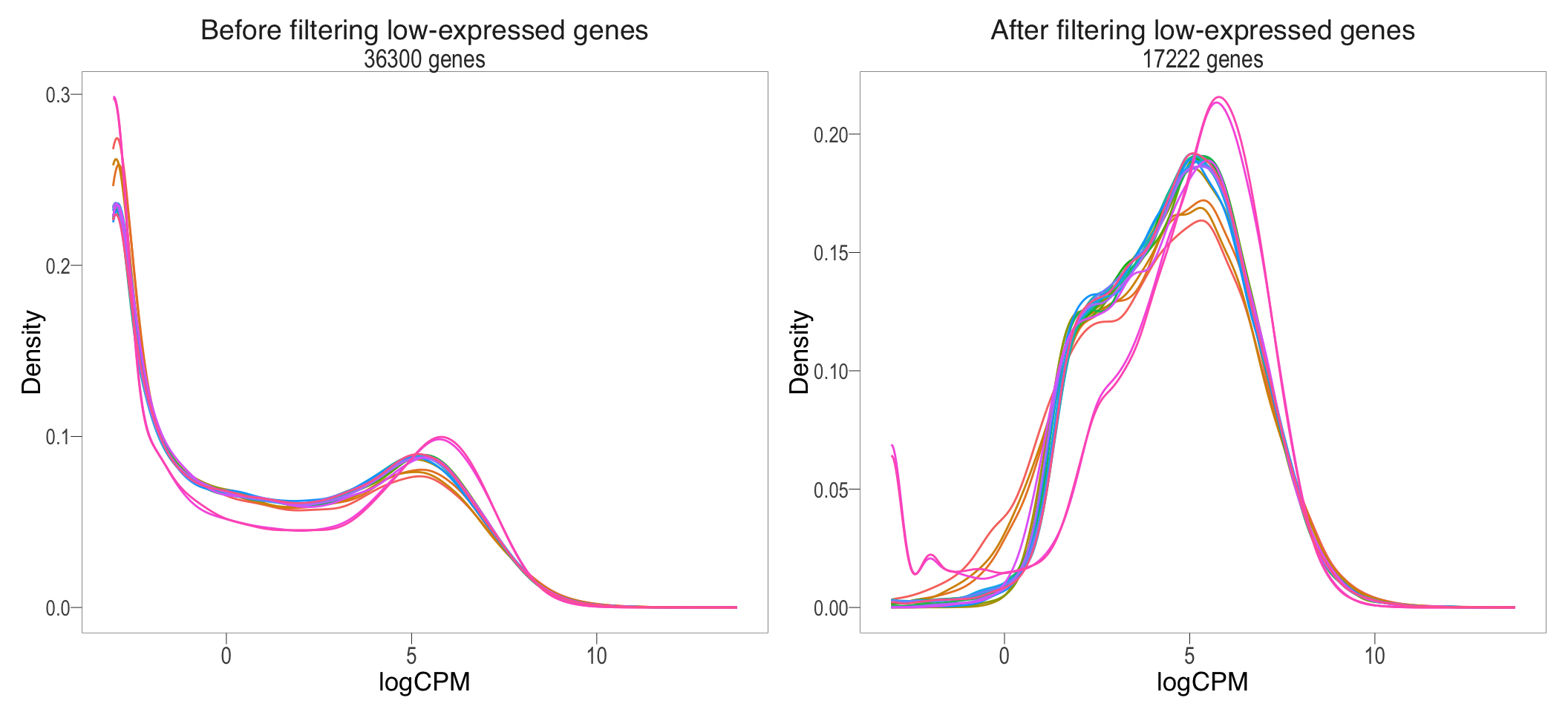 Before and after removal of lowly expressed genes