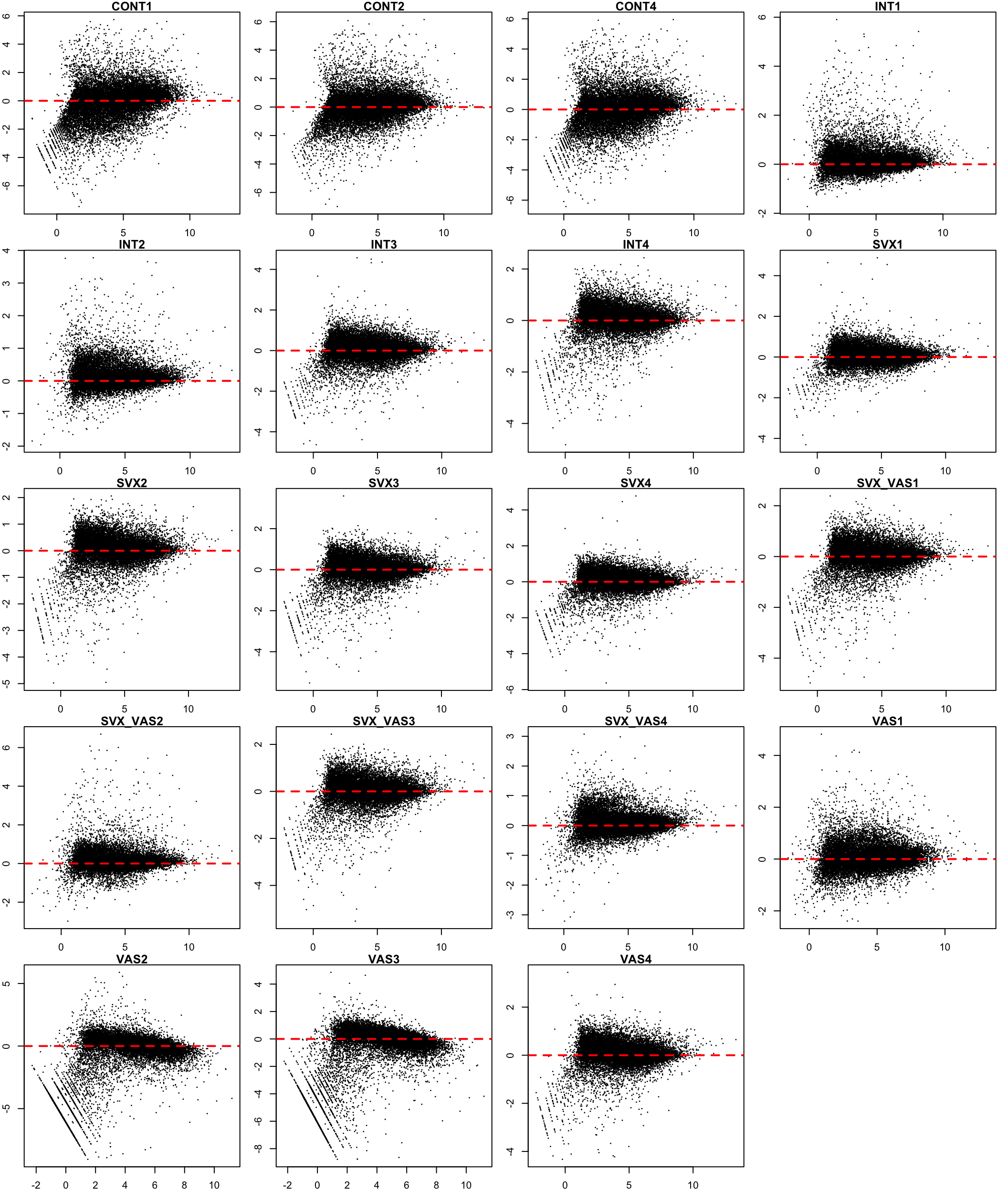 MA plot after TMM normalisation