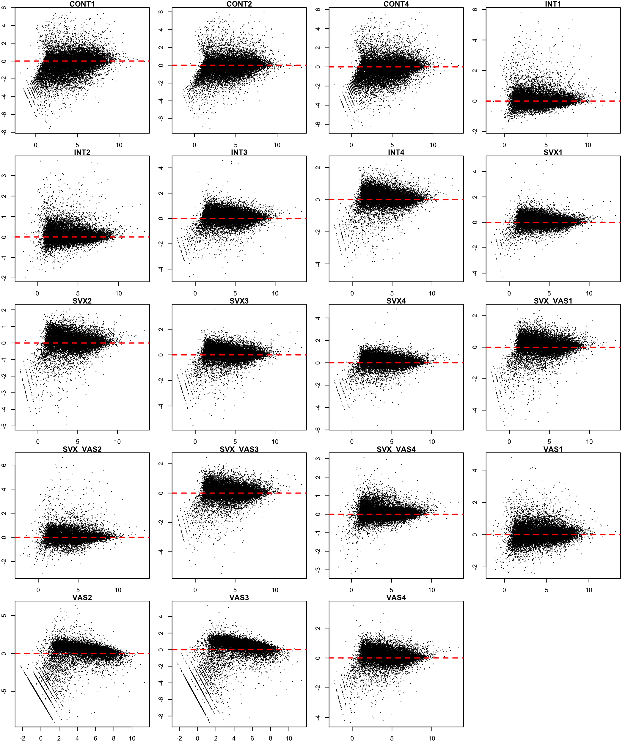 MA plot before TMM normalisation