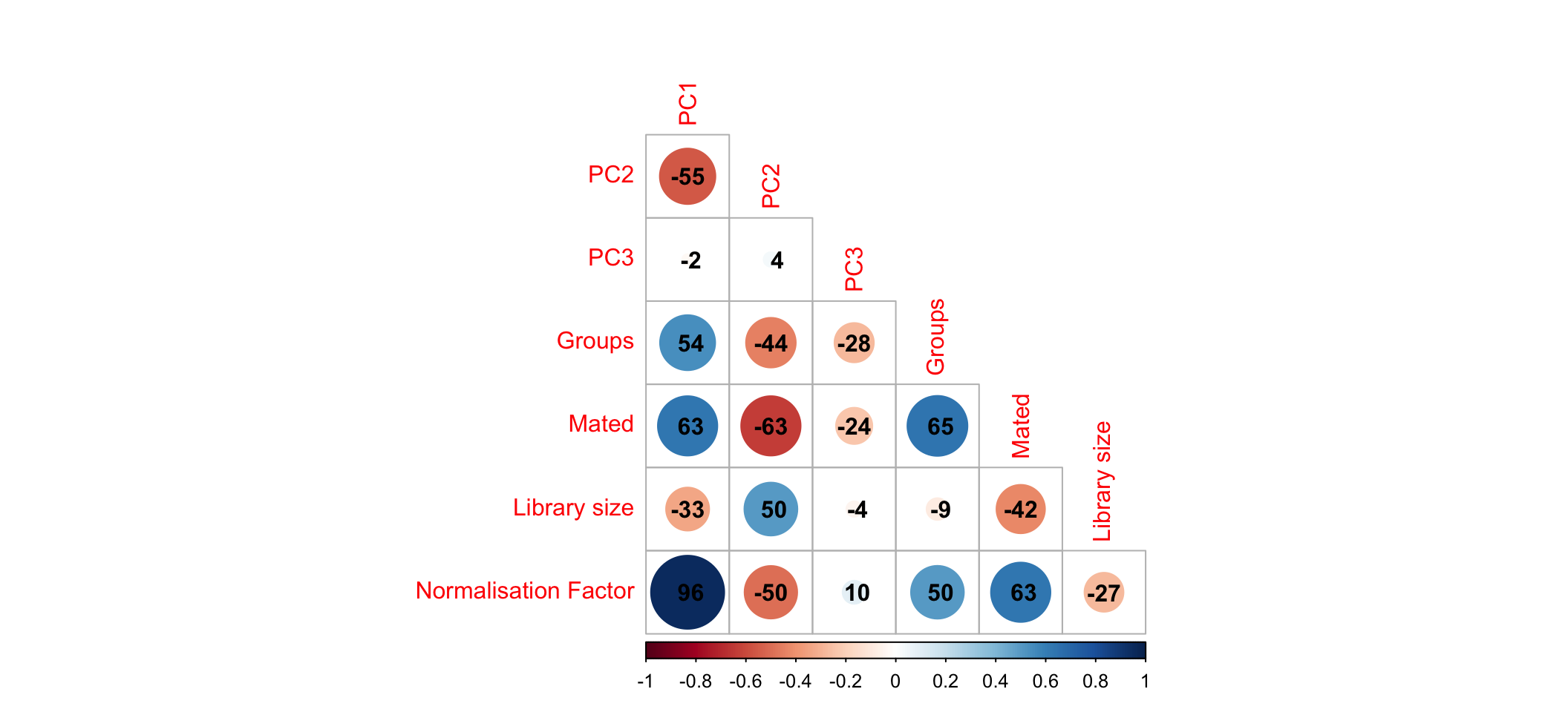 Correlation between first three principle components and measured variables