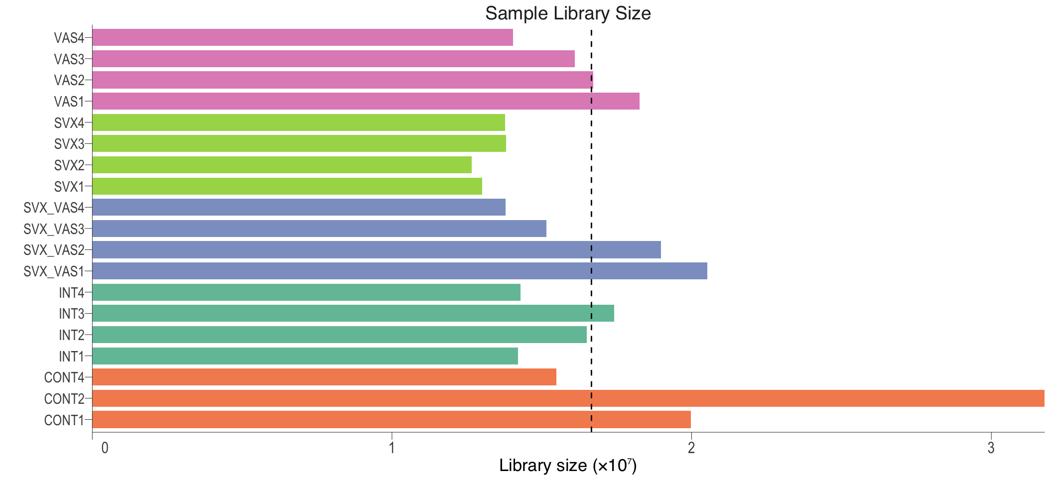 Sample library size. Dash line represent average library size